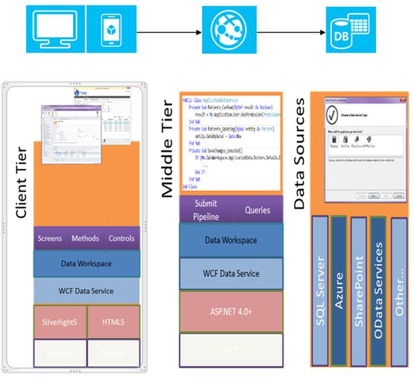 /LightSwitch Architecture